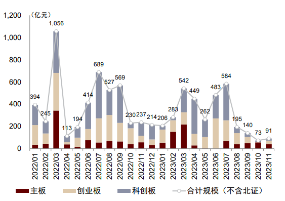 中金 | 新股申购月度观察（2023-12）：新股涨幅明显抬升，发行节奏仍在低位