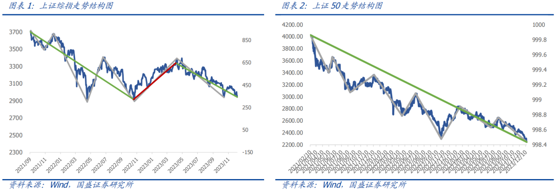 【国盛量化】市场下跌力度趋于衰竭