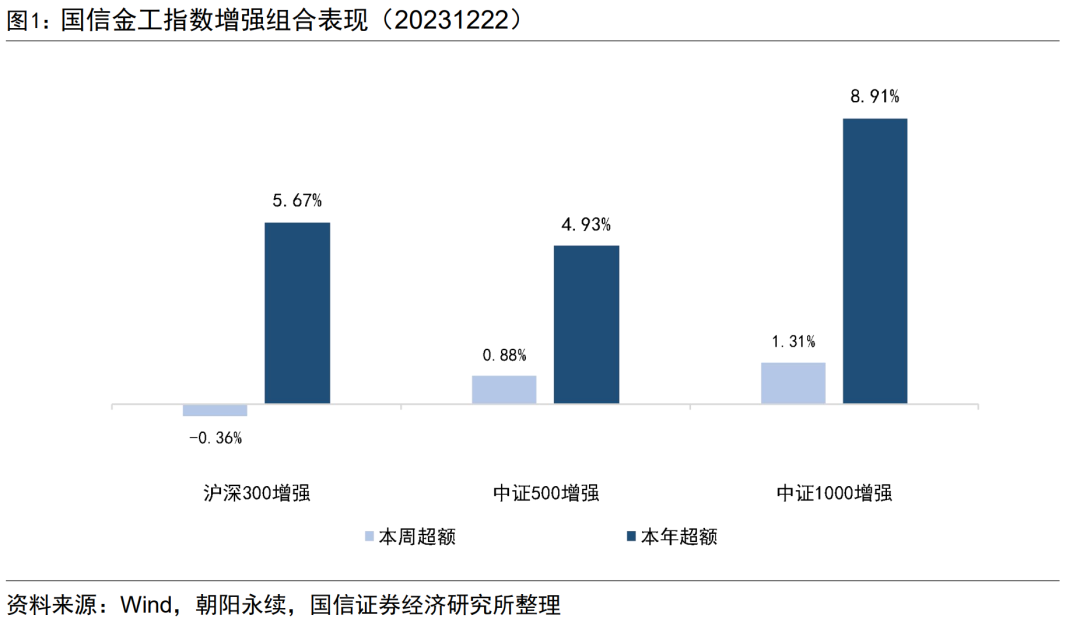 盈利因子表现出色，中证1000增强组合年内超额8.91%【国信金工】