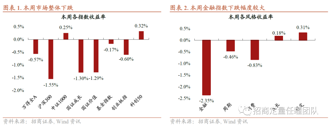 招商定量 | 短期情绪小幅回落，经济中周期仍有支撑