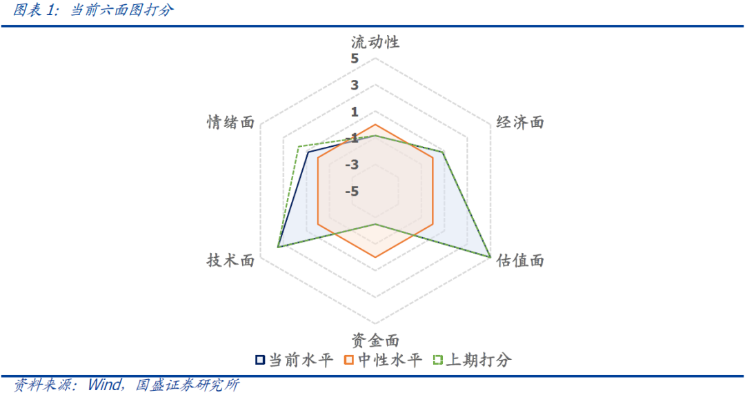 国盛量化 | 择时雷达六面图：情绪面弱化