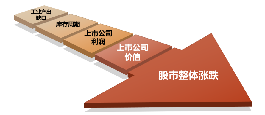 中金 | 工业产出缺口背后的择时意义