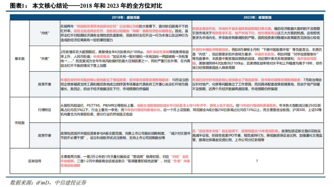 【中信建投策略】2023年和2018年对比——似曾相识燕归来？