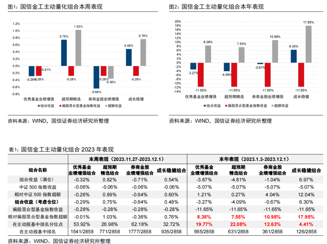 四大主动量化组合今年以来排名均进入主动股基前1/4