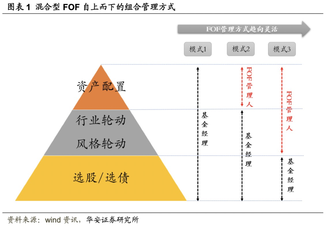 【华安金工】11月小盘风格占优，各FOF组合反弹显著——FOF组合跟踪月报202312