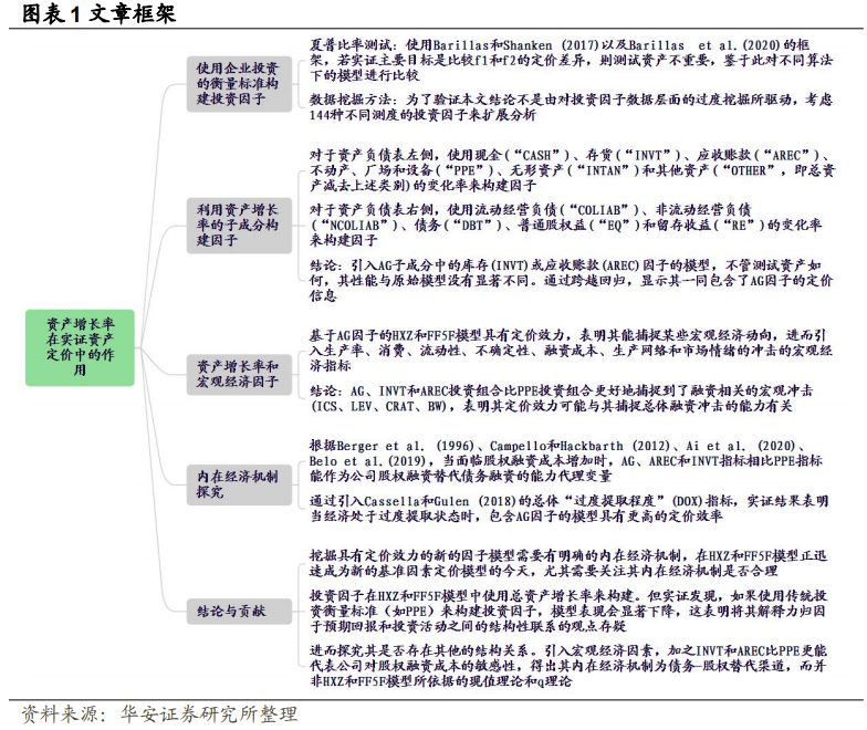 【华安金工】资产增长率在资产定价中的作用——“学海拾珠”系列之一百六十九