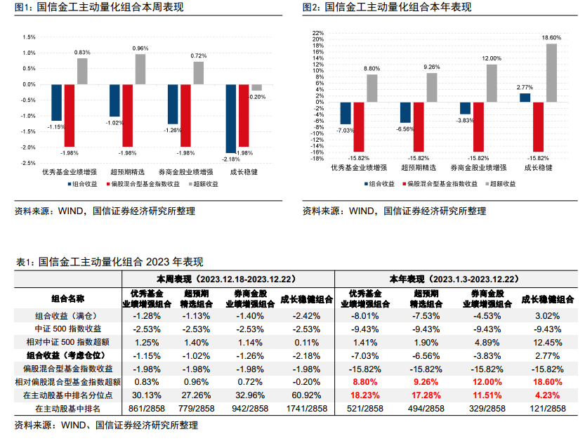 四大主动量化组合今年以来排名均进入主动股基前1/5