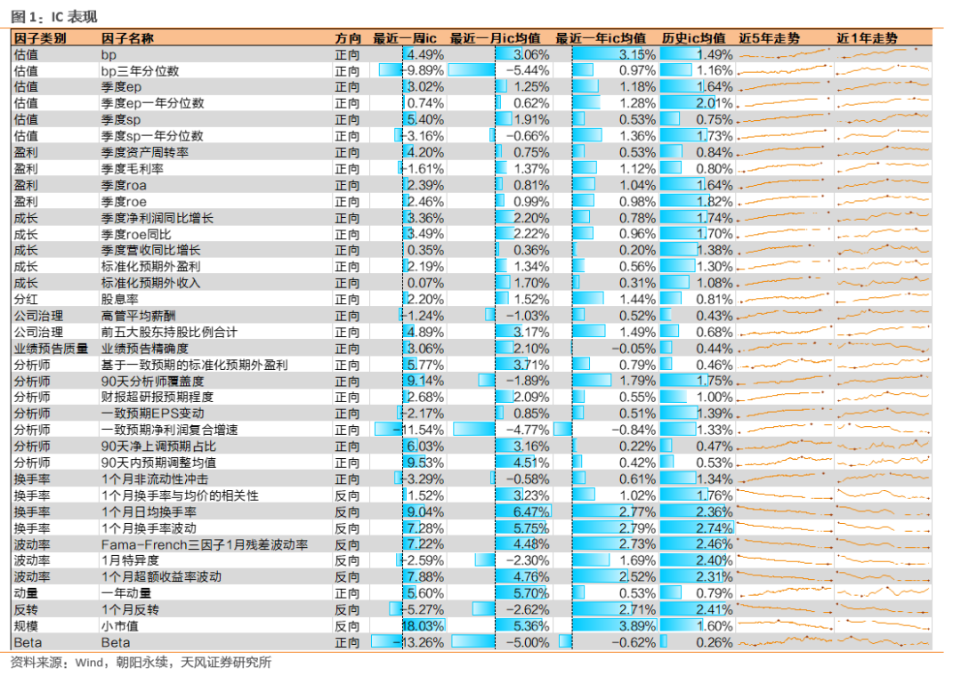 小市值、换手率因子表现较好