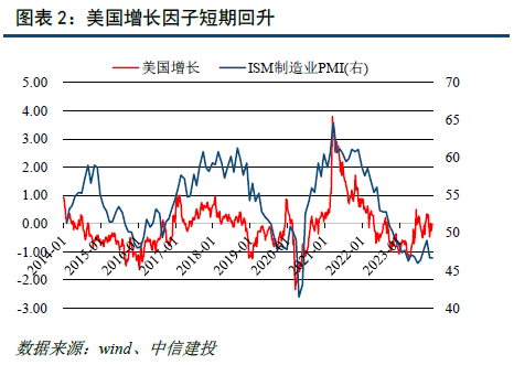 降息预期发酵，股债短期反攻——资产因子与股债配置策略12月