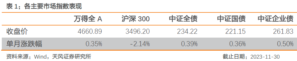 板块配置月报：现金流上行，折现率上行，12月推荐配置金融板块