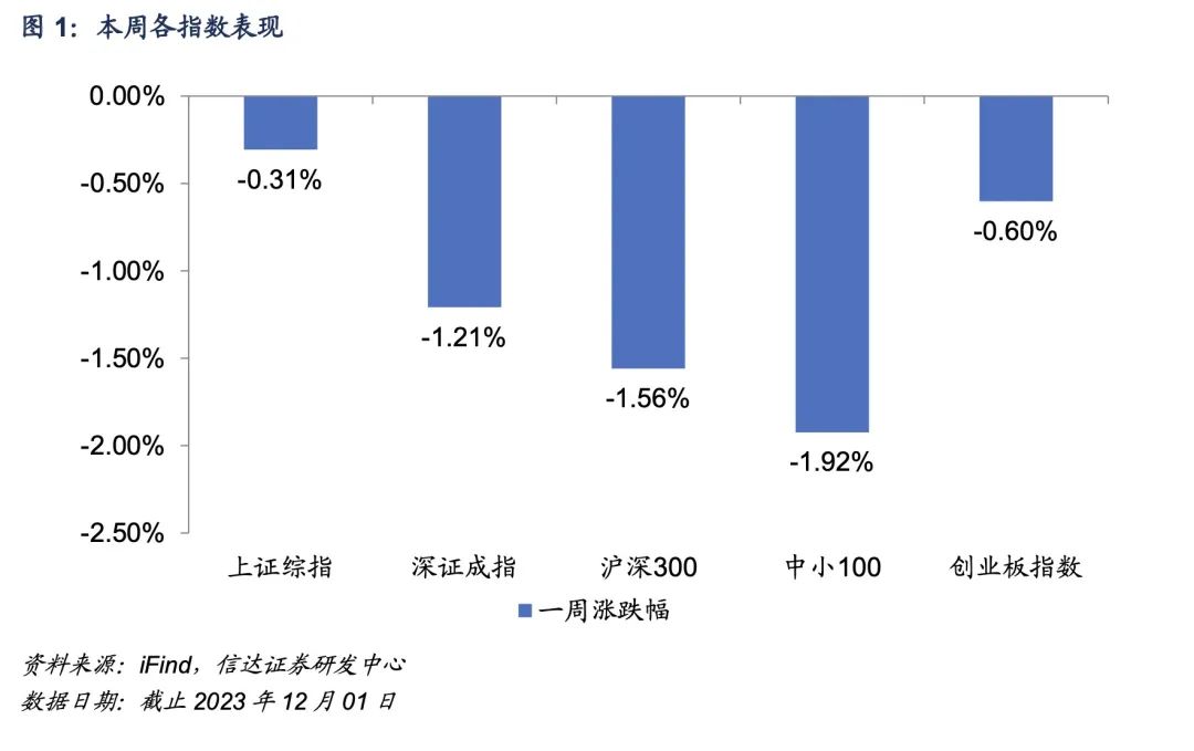 【信达金工于明明团队】本周宽基ETF净流入超300亿元，主动权益基金近三月持续增配医药、交运行业