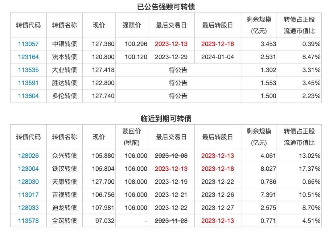 12月12日投资提示：兴发集团控股股东拟以1亿-2亿元增持股份