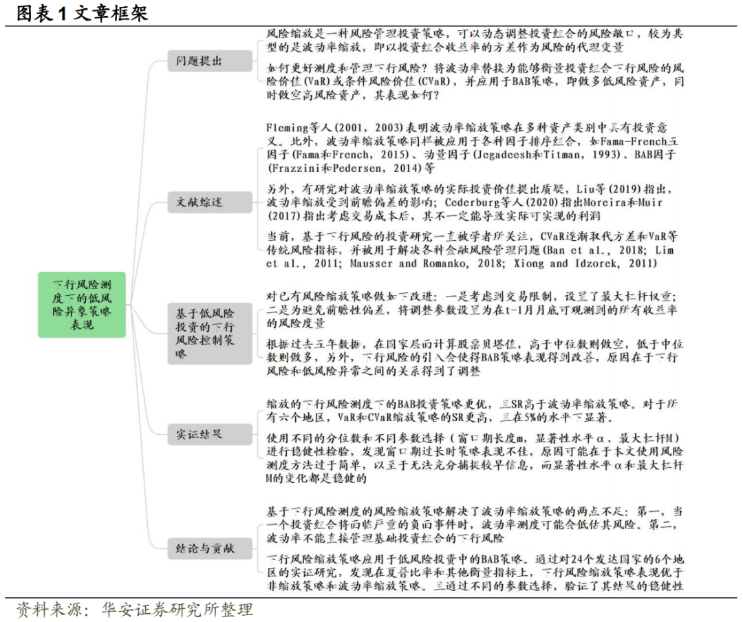 【华安金工】低风险组合构建：基于下行风险的缩放策略——“学海拾珠”系列之一百七十二