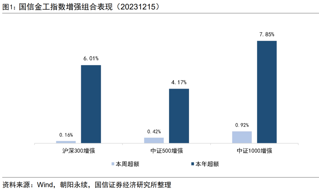 换手率因子表现出色，三大指增组合本周均跑赢基准【国信金工】