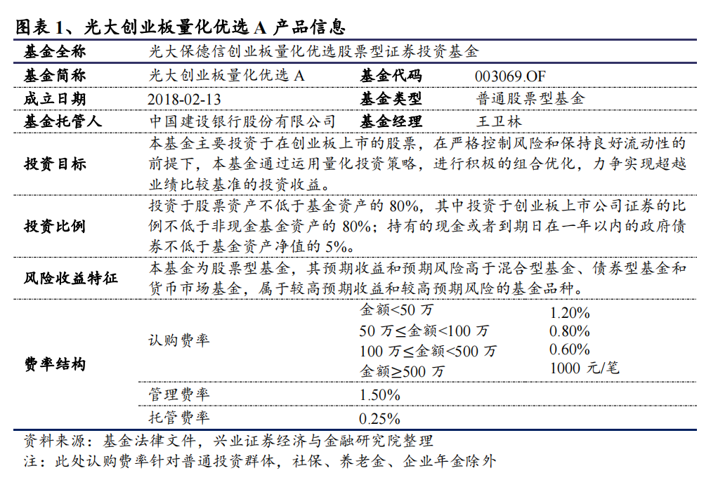 当量化投资遇上创业板——光大创业板量化优选投资价值分析