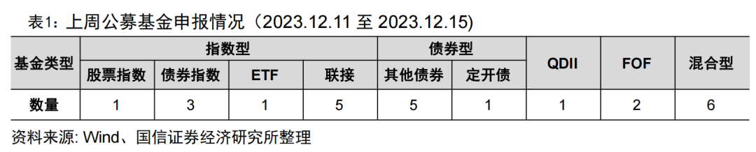 基金投顾试点四周年，首只沙特阿拉伯ETF申报【国信金工】