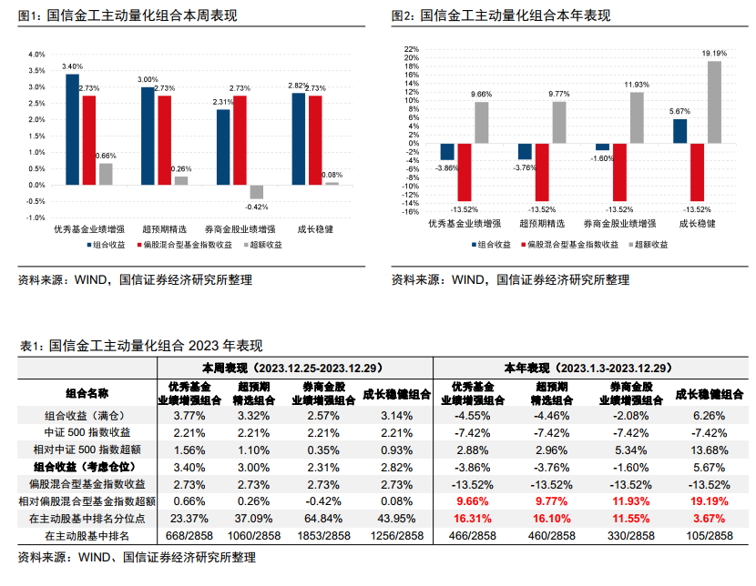 年度收官！四大主动量化组合全年排名均进入主动股基前1/6