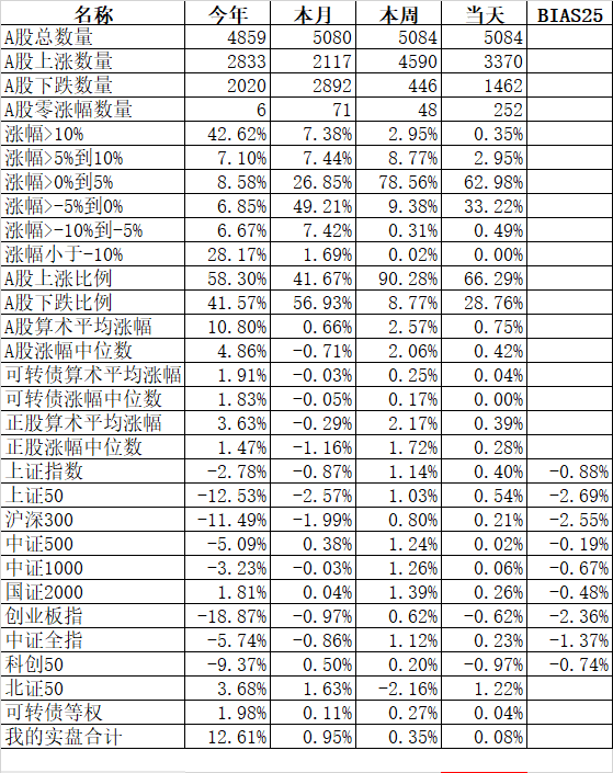 上证指数第54次站上3000点