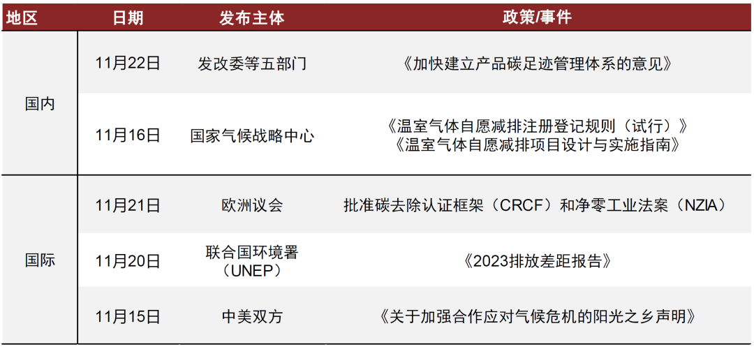 中金 | ESG月度观察（21）：中美发表“阳光之乡”声明，气候合作再出发