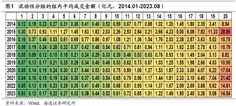 “海量”专题（235）——组合规模、交易成本和大单冲击对因子表现的影响分析