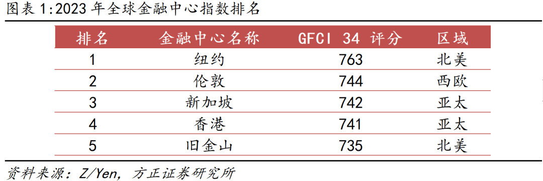 【方正金工】香港资管市场概览：国际化多元化特征显著，公募产品类型多样创新不止——海外资管行业系列报告之一