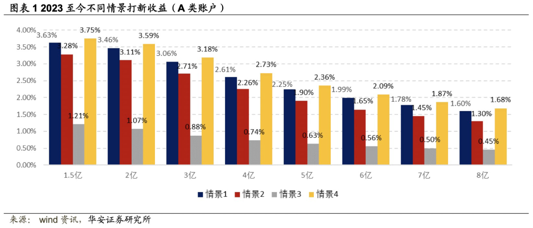 【华安金工】年内最低发行价新股宏盛华源上市，涨幅较为可观——“打新定期跟踪”系列之一百五十五