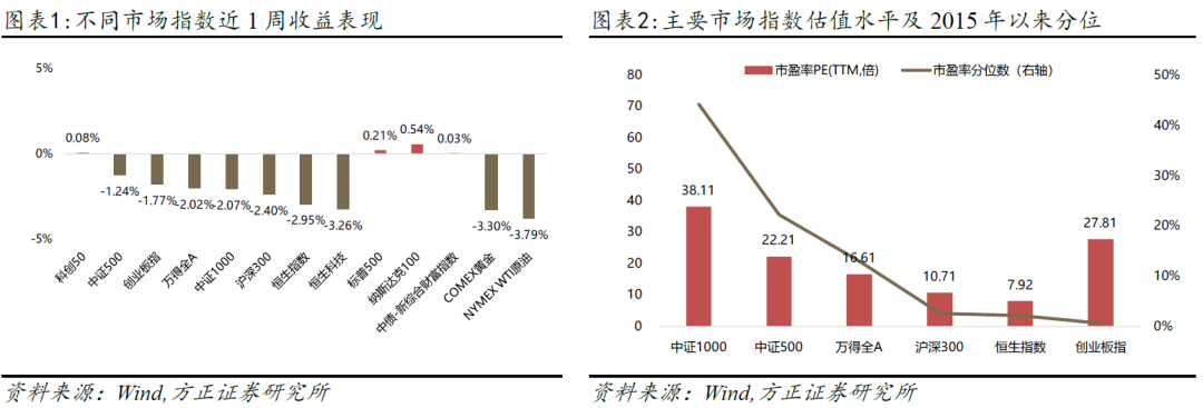 【方正金工】公募佣金下调及分配机制调整政策落地，ETF、REITs拟纳入社保基金投资范围