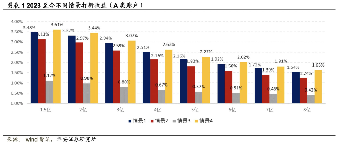 【华安金工】新股赚钱效应持续，中远通首日涨幅超300%——“打新定期跟踪”系列之一百五十三