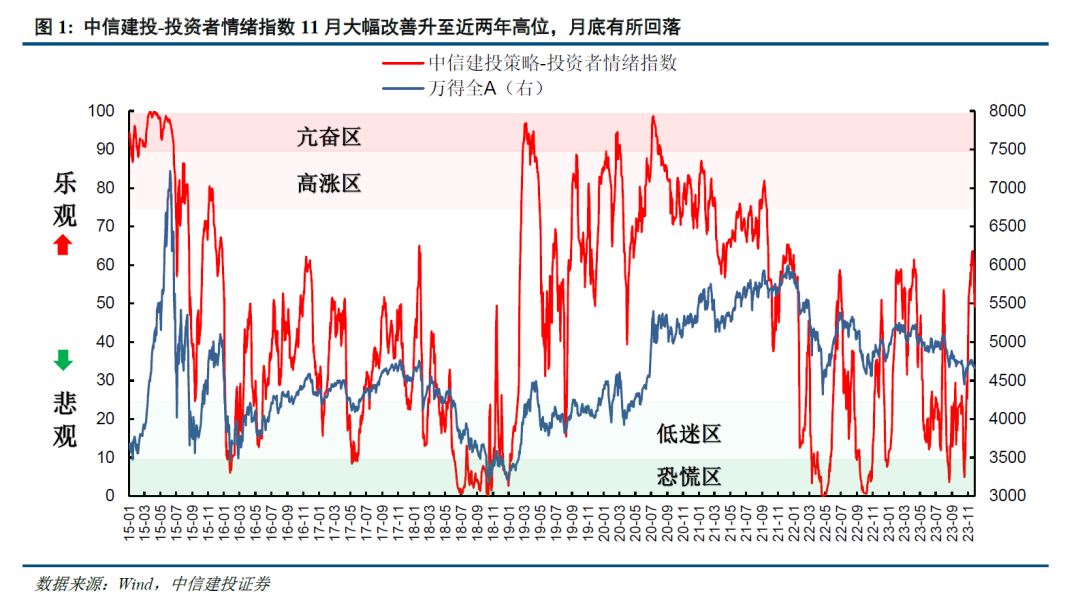 【中信建投策略】小市值主题活跃，A股情绪冲高回落——市场情绪跟踪11月报