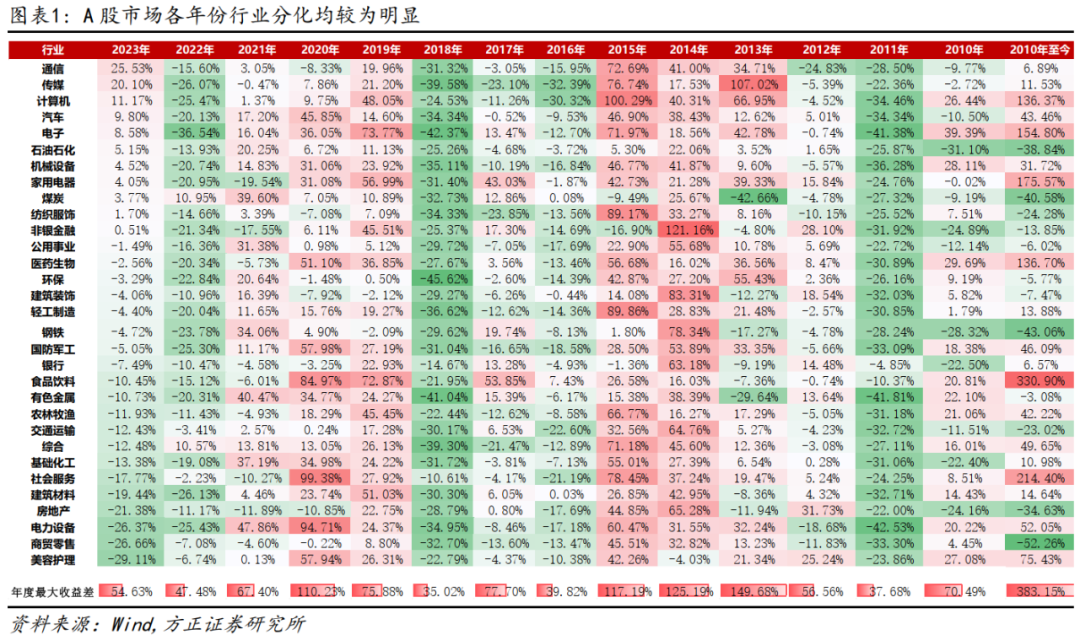 【方正金工】12月建议关注汽车、家用电器、公用事业、社会服务、机械设备、食品饮料等行业——行业轮动月报202312