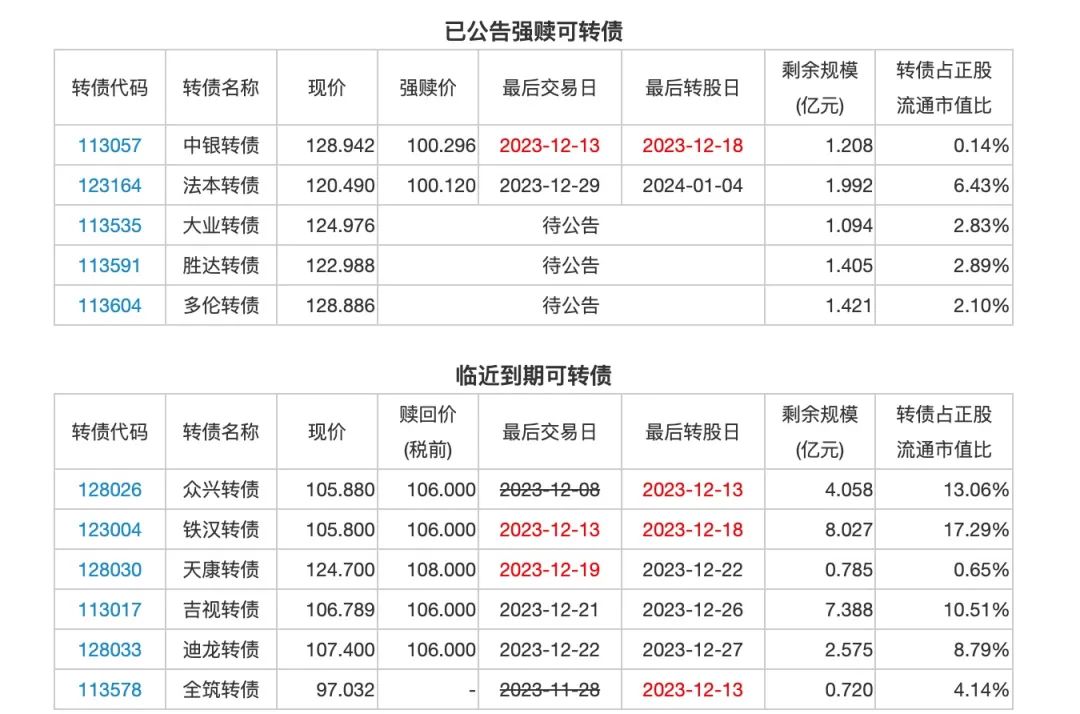 12月13日投资提示：恒逸石化董事长提议回购5亿元-10亿元