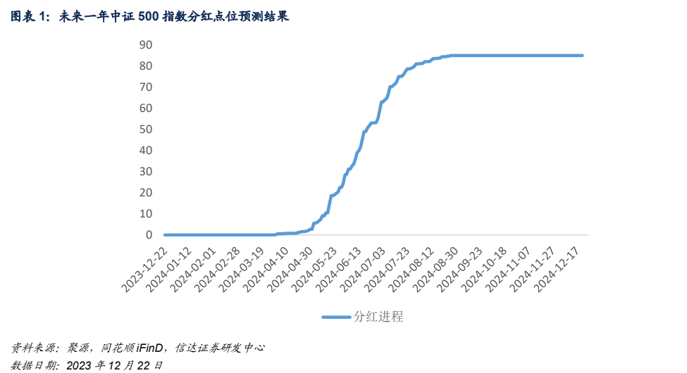 基差持续上行，IC近月升水