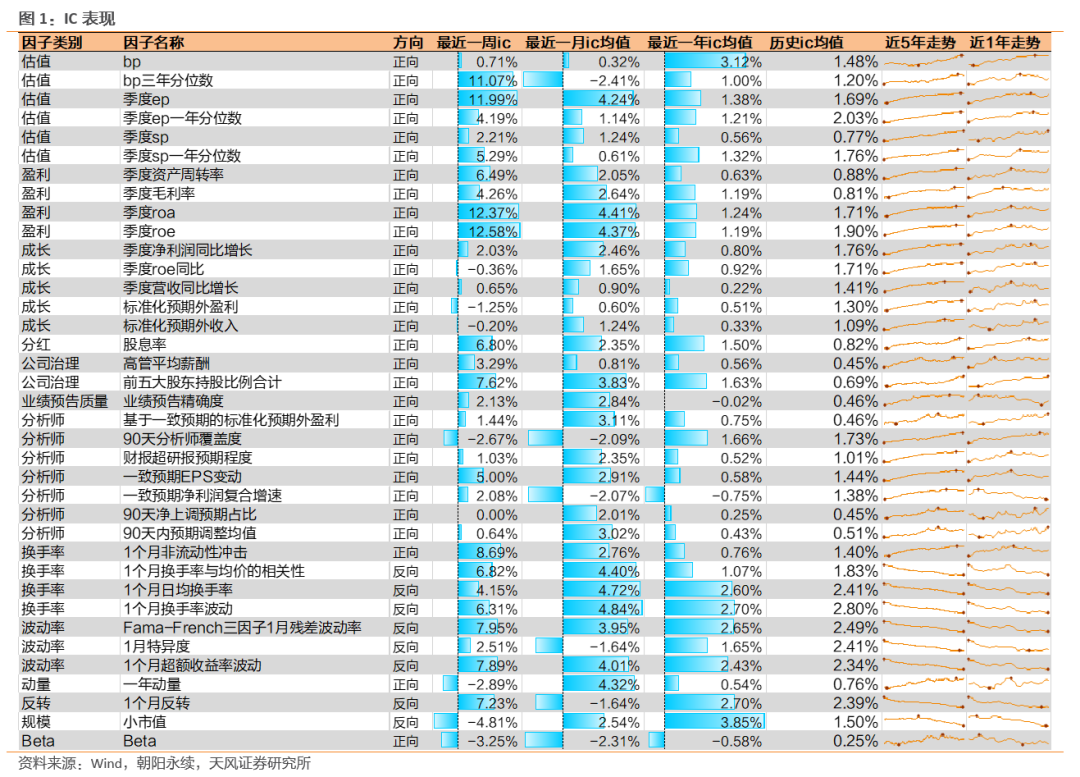 盈利、分析师因子表现较好