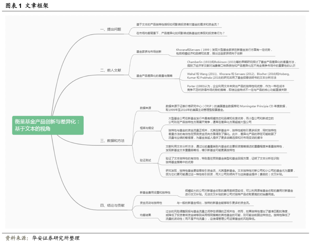 【华安金工】如何衡量基金产品创新与差异化：基于文本的视角——“学海拾珠”系列之一百七十一