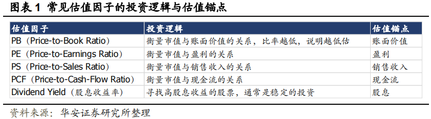 【华安金工】PB之变：精细分拆，新生华彩——量化研究系列报告之十三