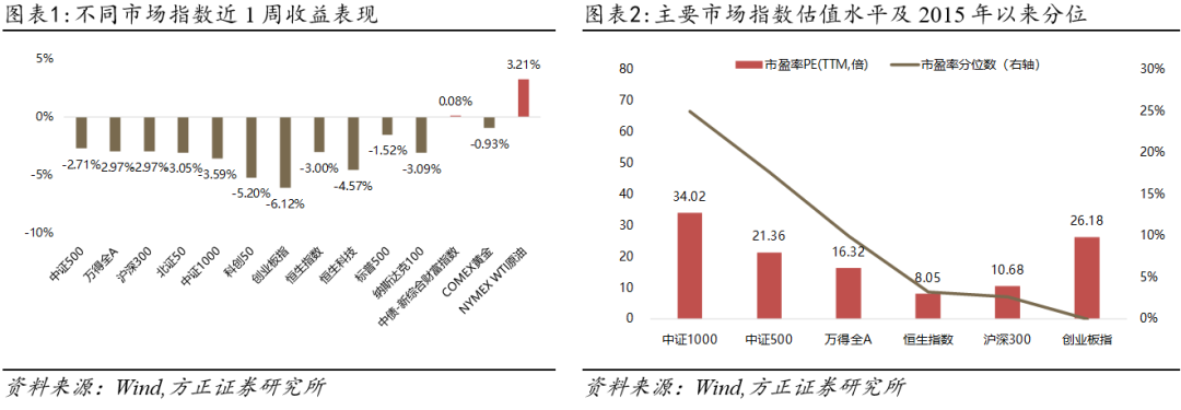 【方正金工】不同风格宽基标的资金流向出现分化，10家公司集中申报中证A50ETF基金