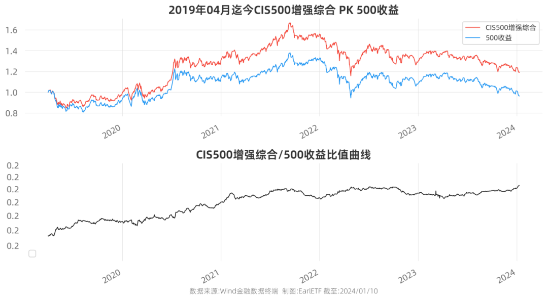 指数增强应该占你基金仓位的 30%+ 吗