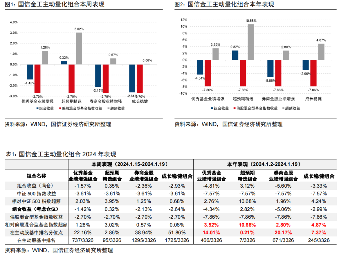 超预期精选组合年初以来排名进入主动股基前1%