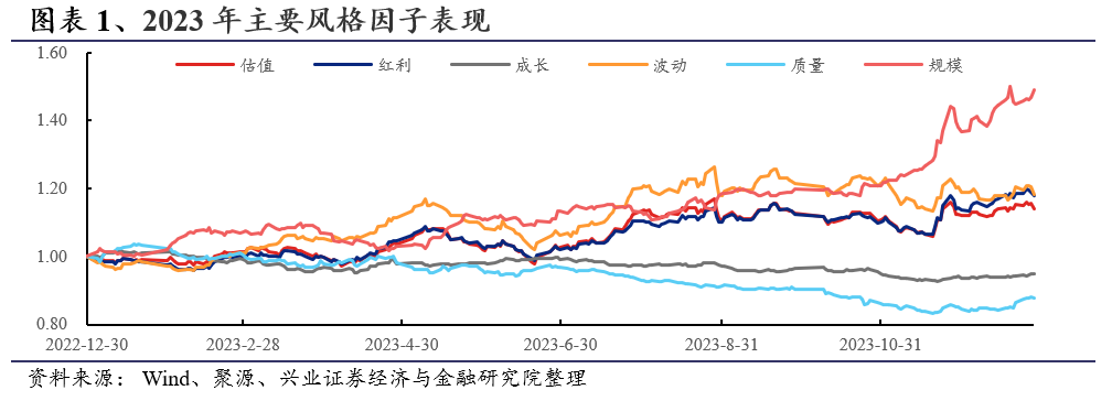 【兴证金工】年度复盘&展望三—选股策略篇