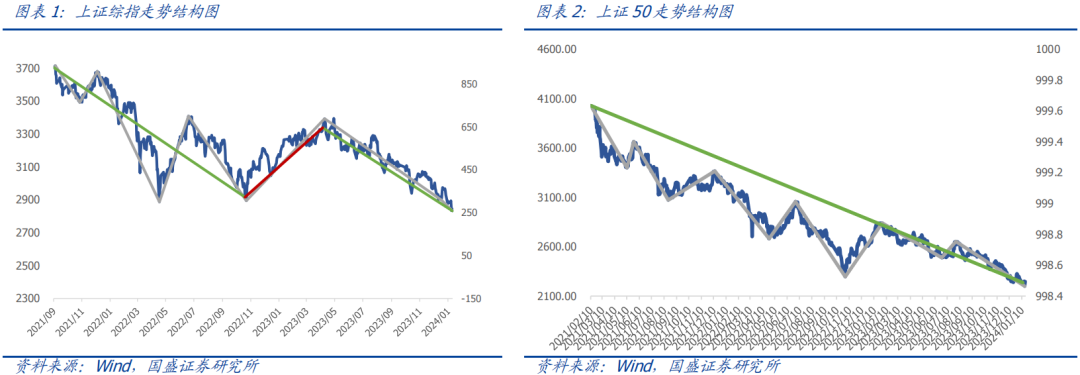 【国盛量化】上证50、沪深300出现放量止跌迹象