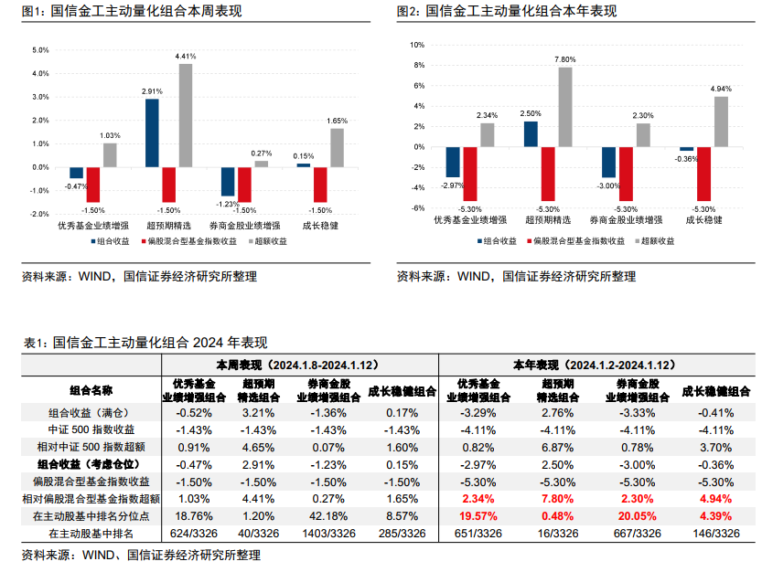 超预期精选组合年初以来超额主动股基7.80%