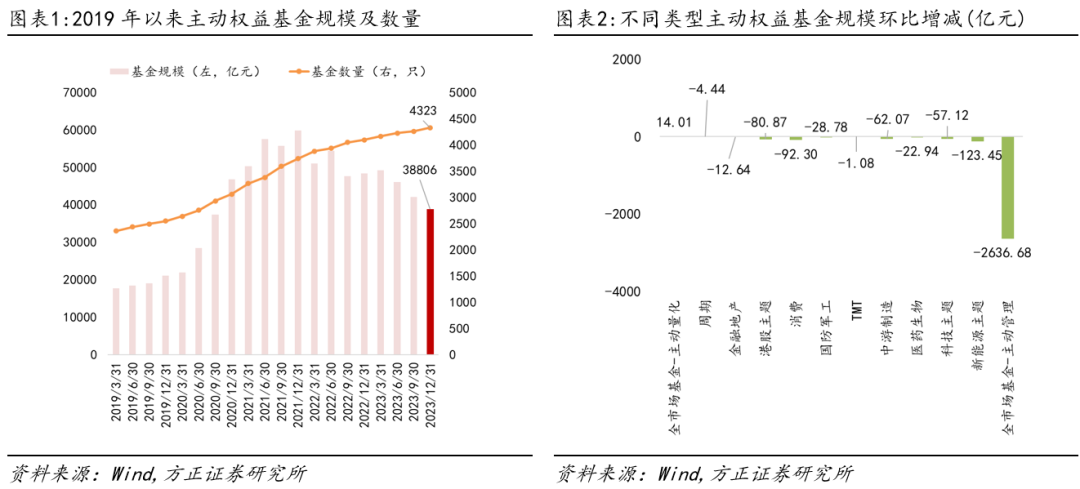 【方正金工】主动量化基金规模逆势增长创新高，食饮、港股、电新等权重行业遭遇减持