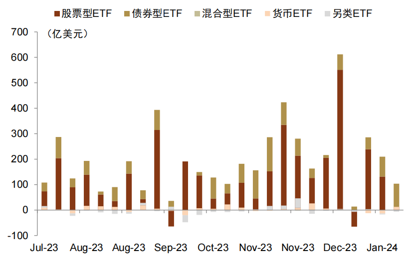 中金 | ETF与指数产品：股票ETF资金整体流入，大盘小盘风格整体分化