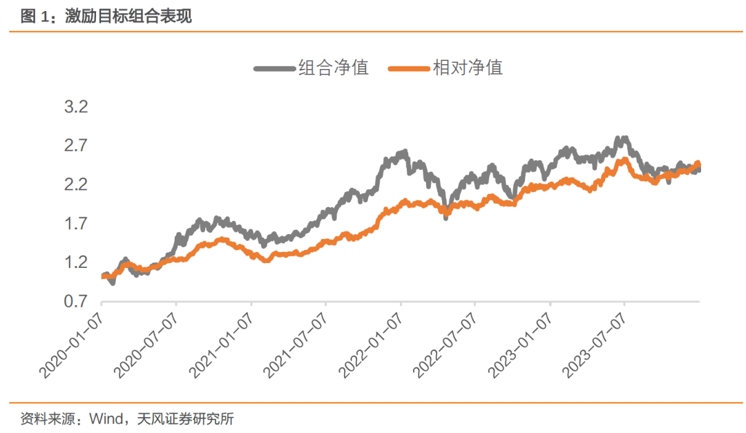 中证1000增强组合本周超额基准0.83%