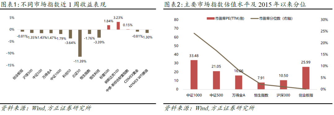 【方正金工】大小市值宽基标的资金流向持续分化，11只ETF基金新纳入互联互通名单