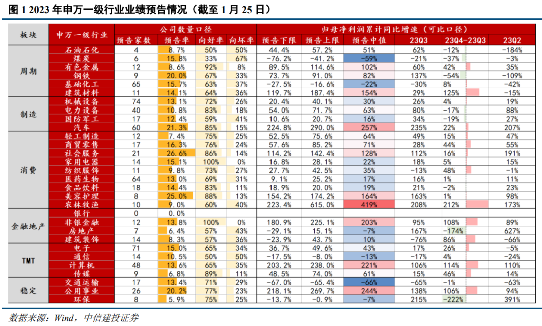 【中信建投策略】关注业绩超预期且持续改善领域——2023年年报预告梳理&前瞻