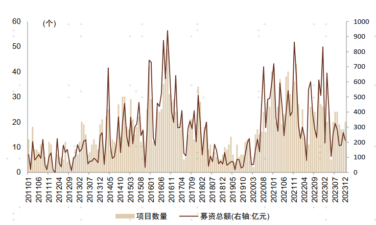 中金｜2023年共230个定增项目完成发行