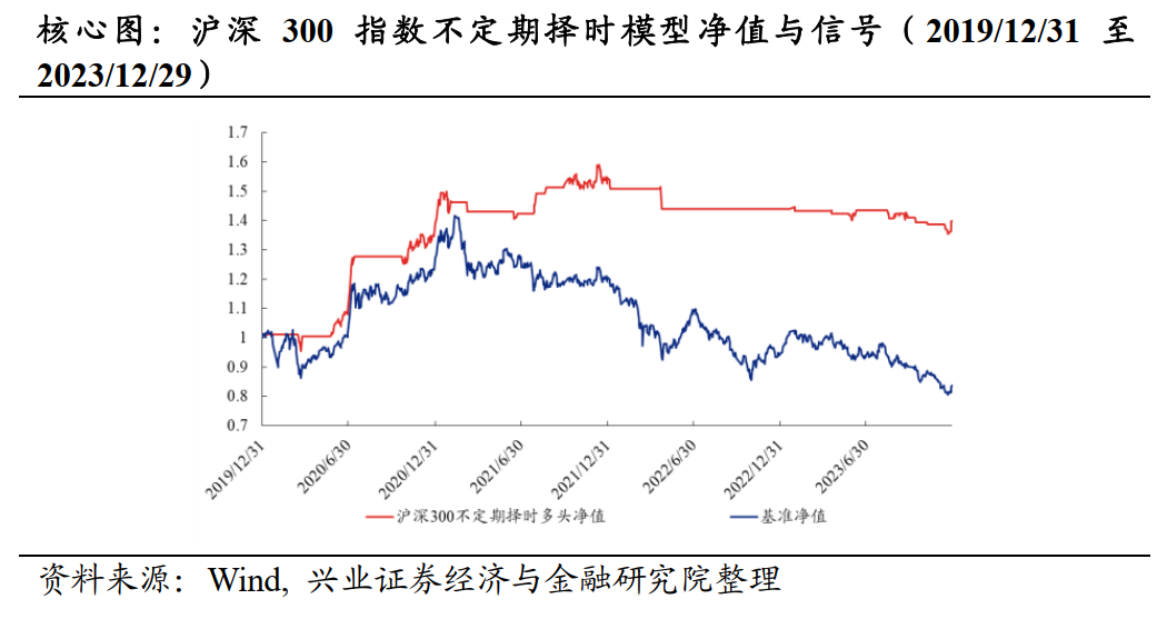 市场出现反弹，等待确定性信号出现