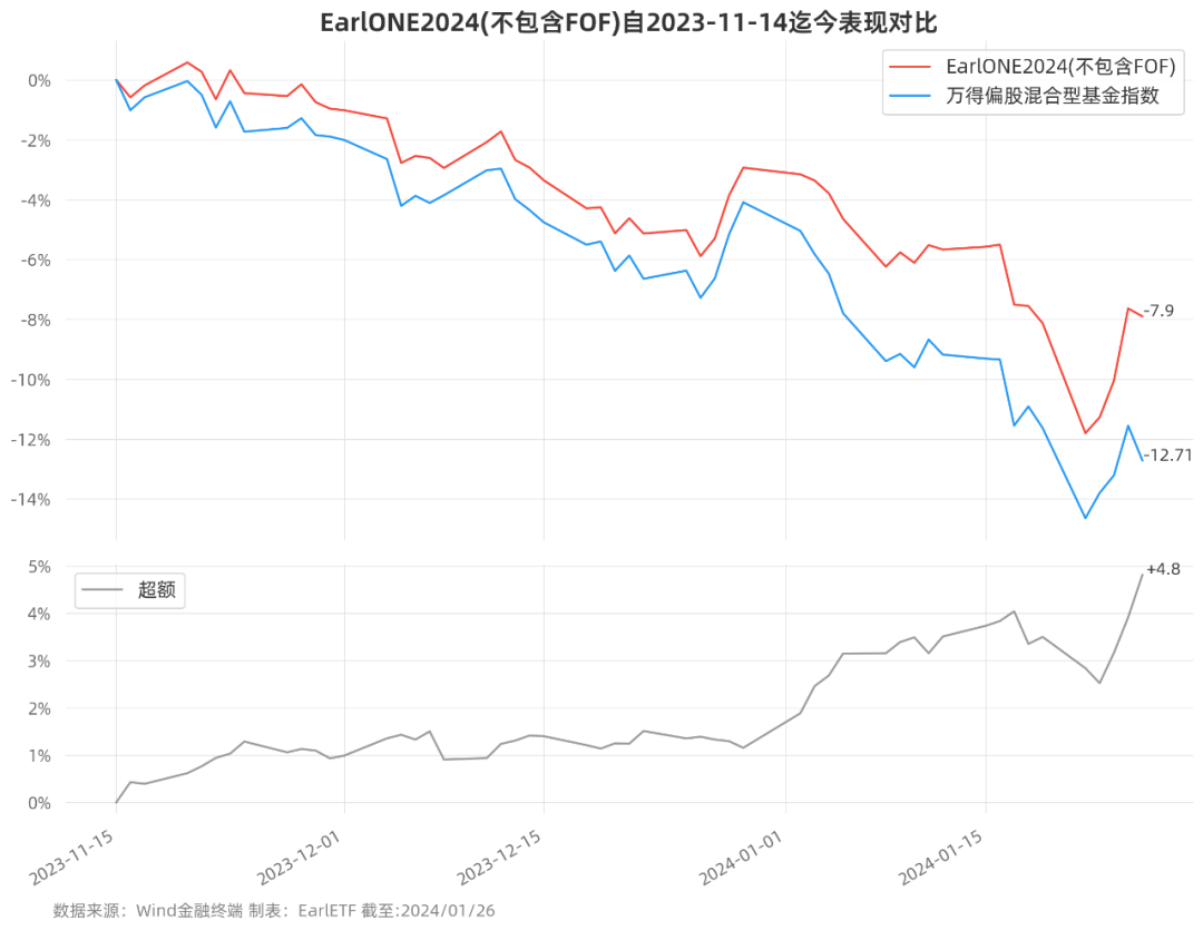 EarlONE2024 发布迄今的一个小复盘