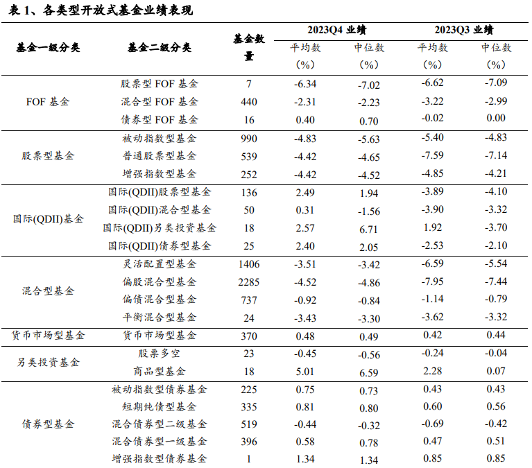 Q4基金季报点评：市场分歧仍存在，哑铃方式受青睐